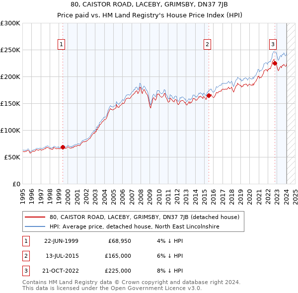 80, CAISTOR ROAD, LACEBY, GRIMSBY, DN37 7JB: Price paid vs HM Land Registry's House Price Index