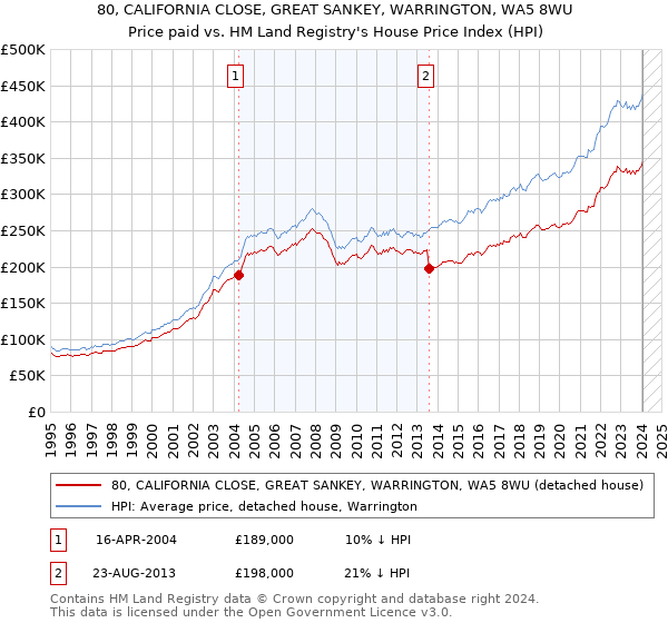 80, CALIFORNIA CLOSE, GREAT SANKEY, WARRINGTON, WA5 8WU: Price paid vs HM Land Registry's House Price Index