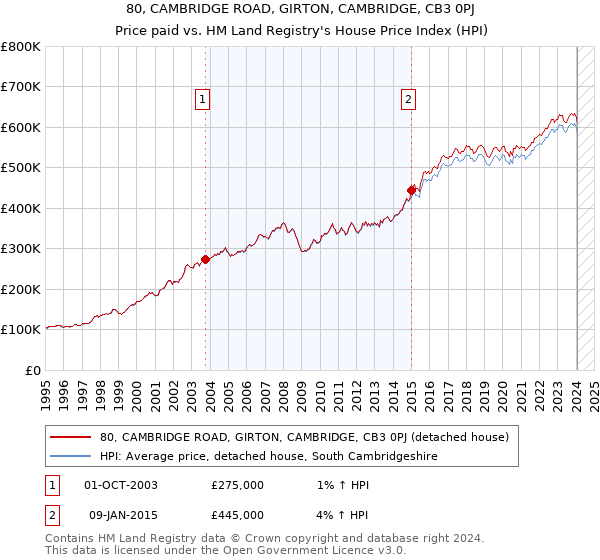 80, CAMBRIDGE ROAD, GIRTON, CAMBRIDGE, CB3 0PJ: Price paid vs HM Land Registry's House Price Index