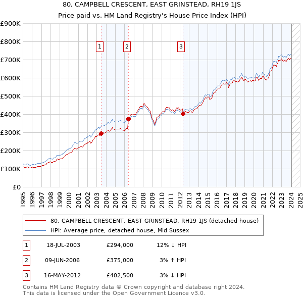 80, CAMPBELL CRESCENT, EAST GRINSTEAD, RH19 1JS: Price paid vs HM Land Registry's House Price Index