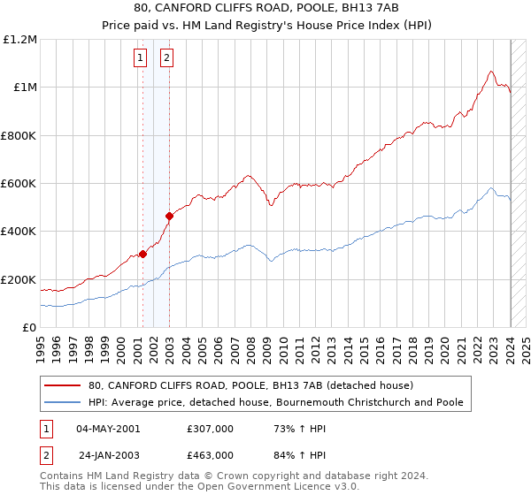 80, CANFORD CLIFFS ROAD, POOLE, BH13 7AB: Price paid vs HM Land Registry's House Price Index