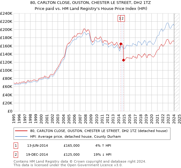 80, CARLTON CLOSE, OUSTON, CHESTER LE STREET, DH2 1TZ: Price paid vs HM Land Registry's House Price Index