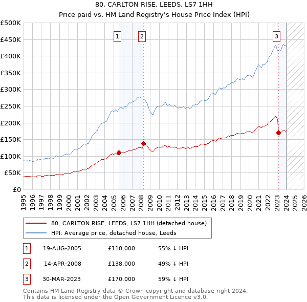 80, CARLTON RISE, LEEDS, LS7 1HH: Price paid vs HM Land Registry's House Price Index