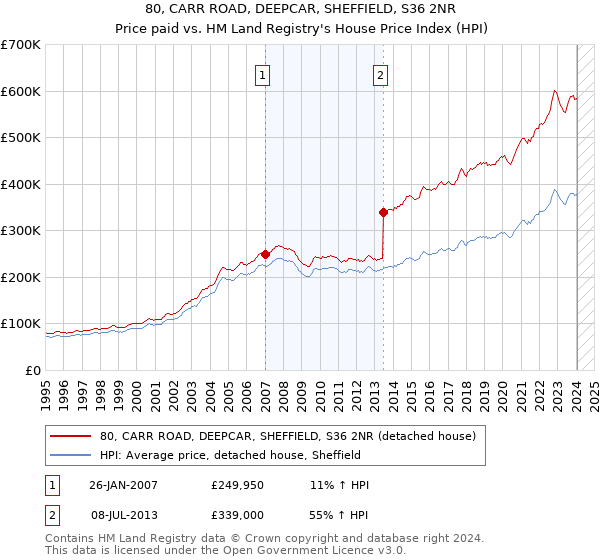 80, CARR ROAD, DEEPCAR, SHEFFIELD, S36 2NR: Price paid vs HM Land Registry's House Price Index