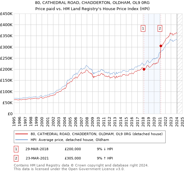 80, CATHEDRAL ROAD, CHADDERTON, OLDHAM, OL9 0RG: Price paid vs HM Land Registry's House Price Index