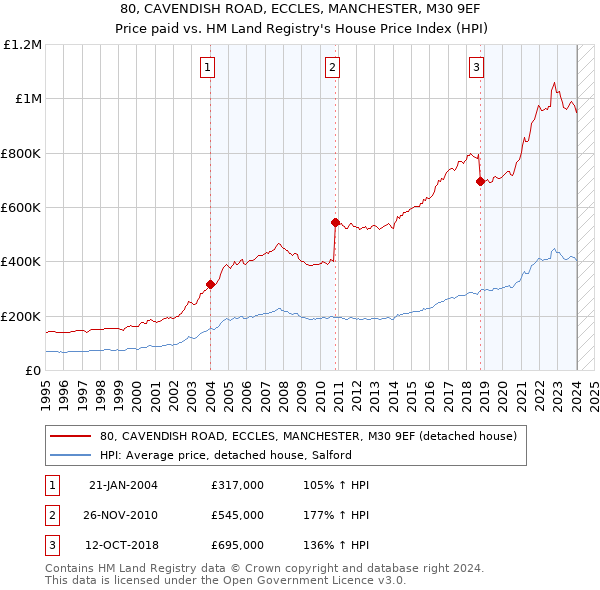 80, CAVENDISH ROAD, ECCLES, MANCHESTER, M30 9EF: Price paid vs HM Land Registry's House Price Index