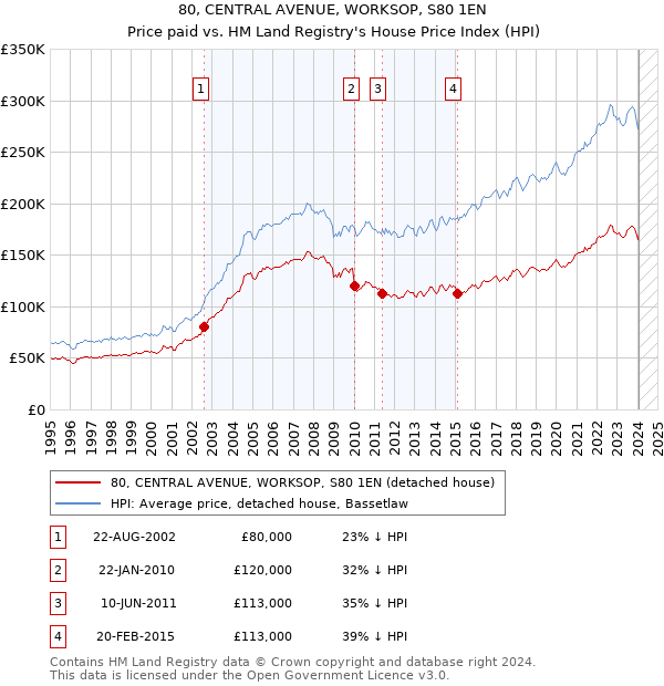 80, CENTRAL AVENUE, WORKSOP, S80 1EN: Price paid vs HM Land Registry's House Price Index