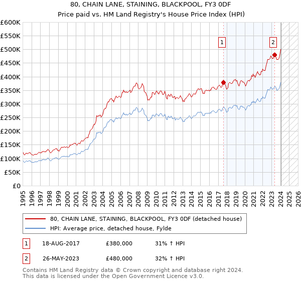 80, CHAIN LANE, STAINING, BLACKPOOL, FY3 0DF: Price paid vs HM Land Registry's House Price Index