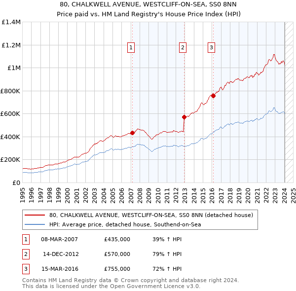 80, CHALKWELL AVENUE, WESTCLIFF-ON-SEA, SS0 8NN: Price paid vs HM Land Registry's House Price Index