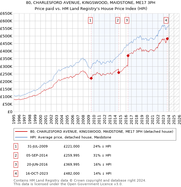 80, CHARLESFORD AVENUE, KINGSWOOD, MAIDSTONE, ME17 3PH: Price paid vs HM Land Registry's House Price Index