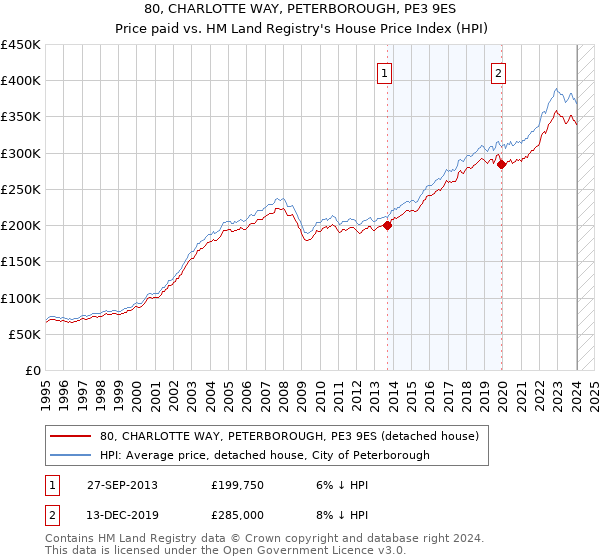 80, CHARLOTTE WAY, PETERBOROUGH, PE3 9ES: Price paid vs HM Land Registry's House Price Index