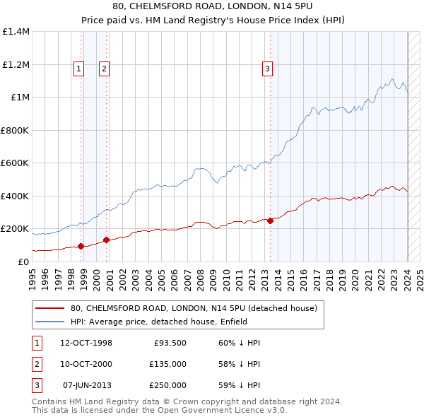 80, CHELMSFORD ROAD, LONDON, N14 5PU: Price paid vs HM Land Registry's House Price Index