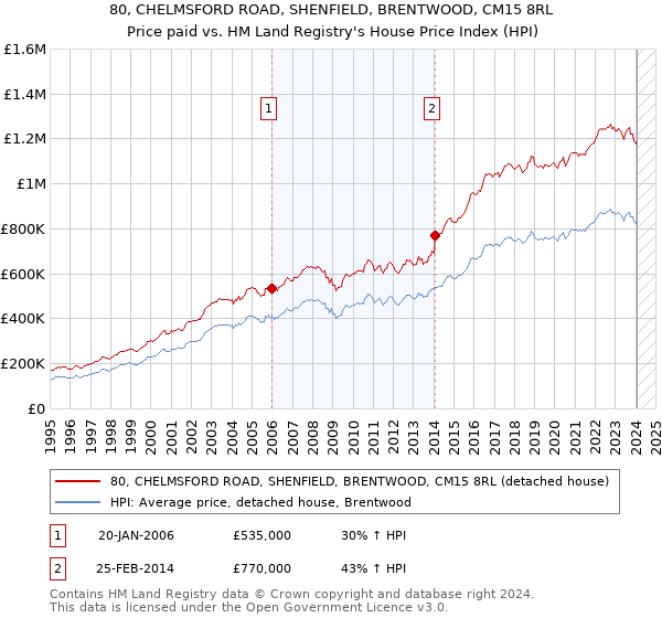 80, CHELMSFORD ROAD, SHENFIELD, BRENTWOOD, CM15 8RL: Price paid vs HM Land Registry's House Price Index