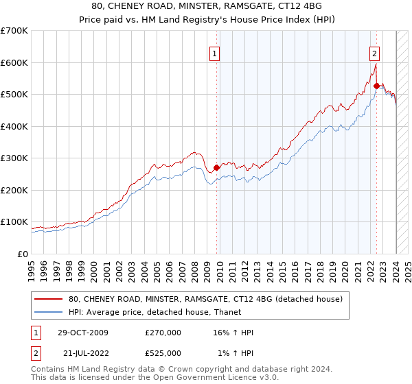 80, CHENEY ROAD, MINSTER, RAMSGATE, CT12 4BG: Price paid vs HM Land Registry's House Price Index