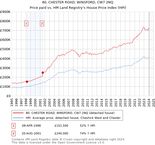 80, CHESTER ROAD, WINSFORD, CW7 2NQ: Price paid vs HM Land Registry's House Price Index