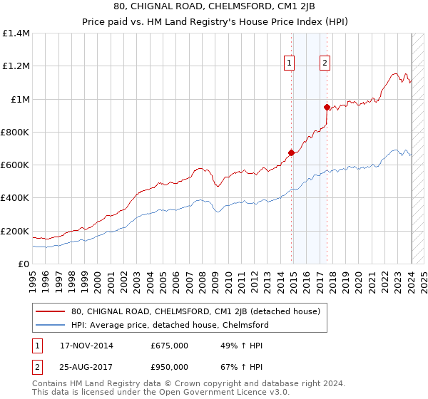 80, CHIGNAL ROAD, CHELMSFORD, CM1 2JB: Price paid vs HM Land Registry's House Price Index