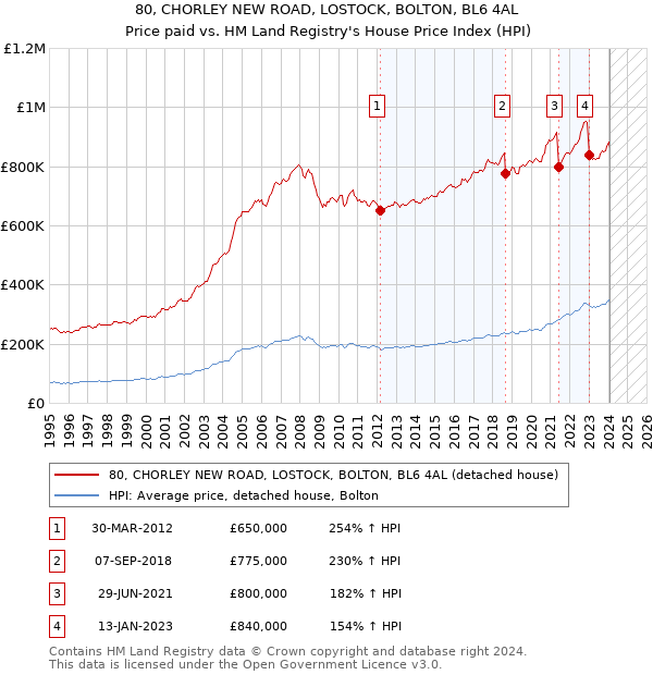 80, CHORLEY NEW ROAD, LOSTOCK, BOLTON, BL6 4AL: Price paid vs HM Land Registry's House Price Index