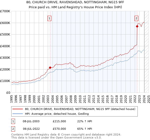 80, CHURCH DRIVE, RAVENSHEAD, NOTTINGHAM, NG15 9FF: Price paid vs HM Land Registry's House Price Index