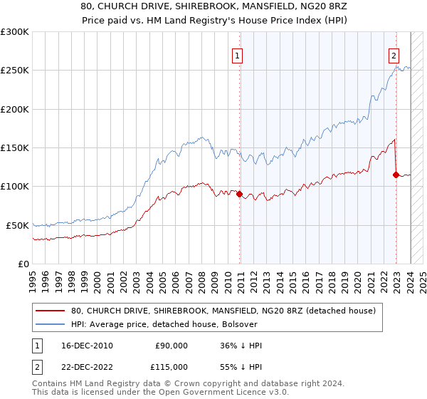 80, CHURCH DRIVE, SHIREBROOK, MANSFIELD, NG20 8RZ: Price paid vs HM Land Registry's House Price Index