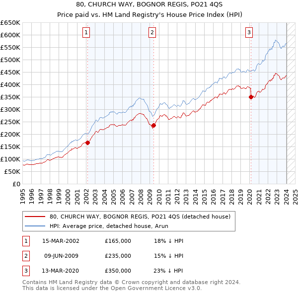80, CHURCH WAY, BOGNOR REGIS, PO21 4QS: Price paid vs HM Land Registry's House Price Index