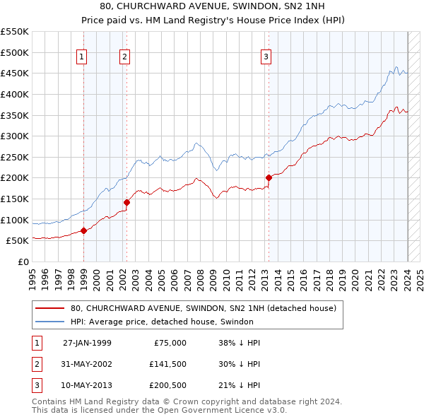 80, CHURCHWARD AVENUE, SWINDON, SN2 1NH: Price paid vs HM Land Registry's House Price Index