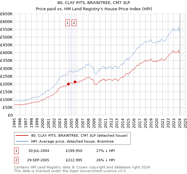 80, CLAY PITS, BRAINTREE, CM7 3LP: Price paid vs HM Land Registry's House Price Index