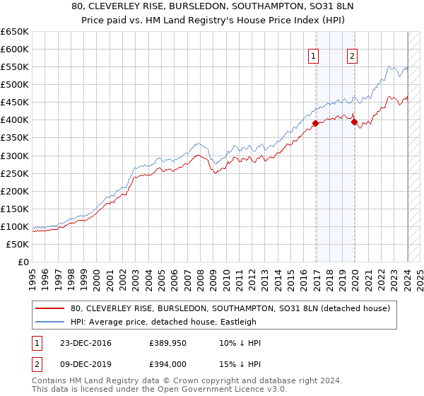 80, CLEVERLEY RISE, BURSLEDON, SOUTHAMPTON, SO31 8LN: Price paid vs HM Land Registry's House Price Index