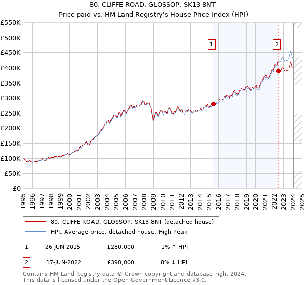 80, CLIFFE ROAD, GLOSSOP, SK13 8NT: Price paid vs HM Land Registry's House Price Index