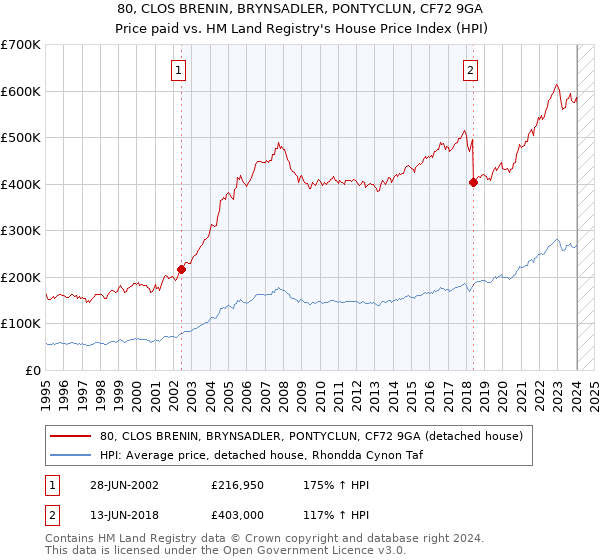 80, CLOS BRENIN, BRYNSADLER, PONTYCLUN, CF72 9GA: Price paid vs HM Land Registry's House Price Index