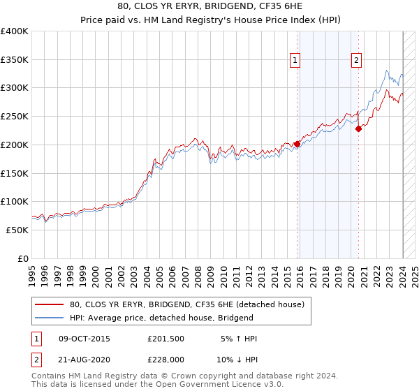 80, CLOS YR ERYR, BRIDGEND, CF35 6HE: Price paid vs HM Land Registry's House Price Index