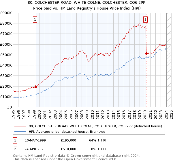 80, COLCHESTER ROAD, WHITE COLNE, COLCHESTER, CO6 2PP: Price paid vs HM Land Registry's House Price Index