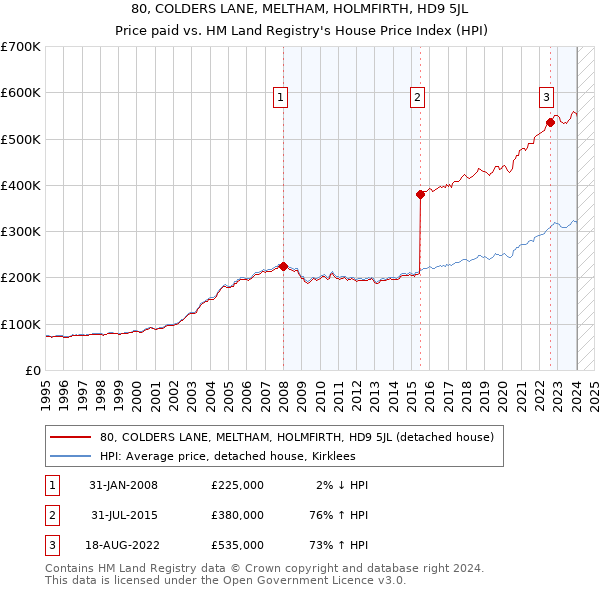 80, COLDERS LANE, MELTHAM, HOLMFIRTH, HD9 5JL: Price paid vs HM Land Registry's House Price Index