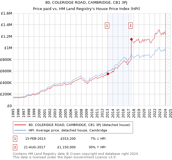 80, COLERIDGE ROAD, CAMBRIDGE, CB1 3PJ: Price paid vs HM Land Registry's House Price Index