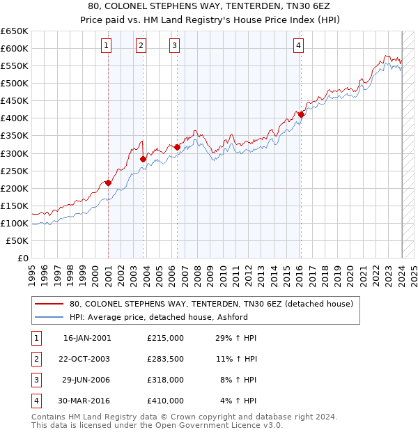80, COLONEL STEPHENS WAY, TENTERDEN, TN30 6EZ: Price paid vs HM Land Registry's House Price Index