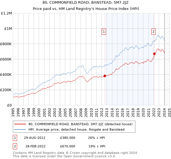 80, COMMONFIELD ROAD, BANSTEAD, SM7 2JZ: Price paid vs HM Land Registry's House Price Index