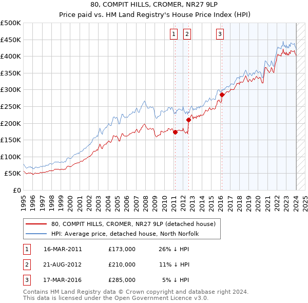 80, COMPIT HILLS, CROMER, NR27 9LP: Price paid vs HM Land Registry's House Price Index