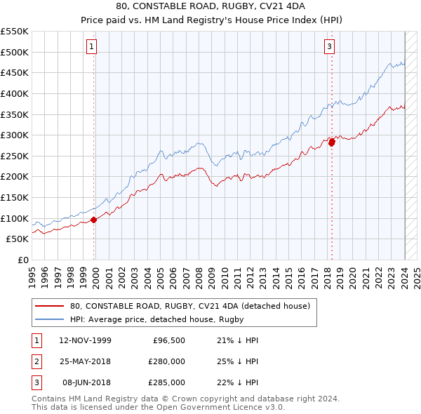 80, CONSTABLE ROAD, RUGBY, CV21 4DA: Price paid vs HM Land Registry's House Price Index