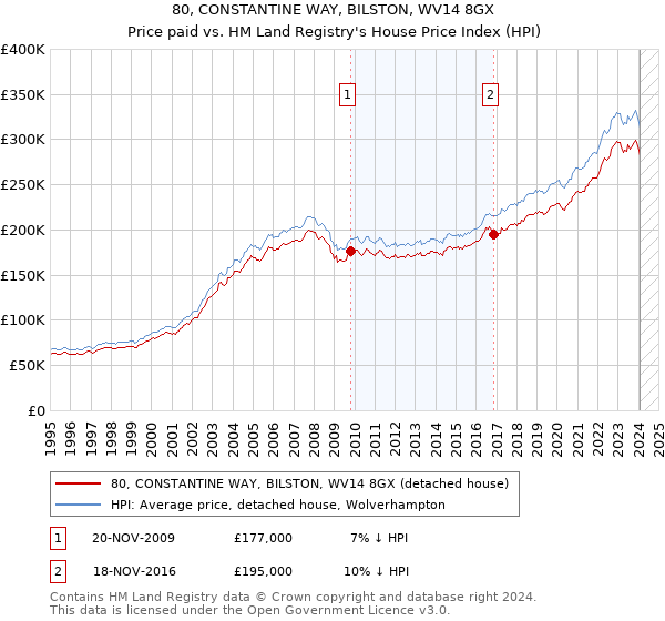 80, CONSTANTINE WAY, BILSTON, WV14 8GX: Price paid vs HM Land Registry's House Price Index