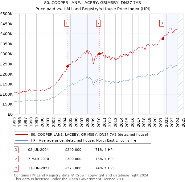 80, COOPER LANE, LACEBY, GRIMSBY, DN37 7AS: Price paid vs HM Land Registry's House Price Index