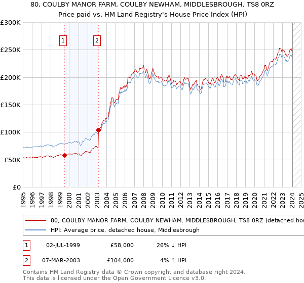 80, COULBY MANOR FARM, COULBY NEWHAM, MIDDLESBROUGH, TS8 0RZ: Price paid vs HM Land Registry's House Price Index