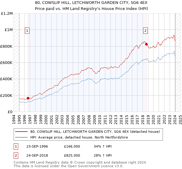 80, COWSLIP HILL, LETCHWORTH GARDEN CITY, SG6 4EX: Price paid vs HM Land Registry's House Price Index