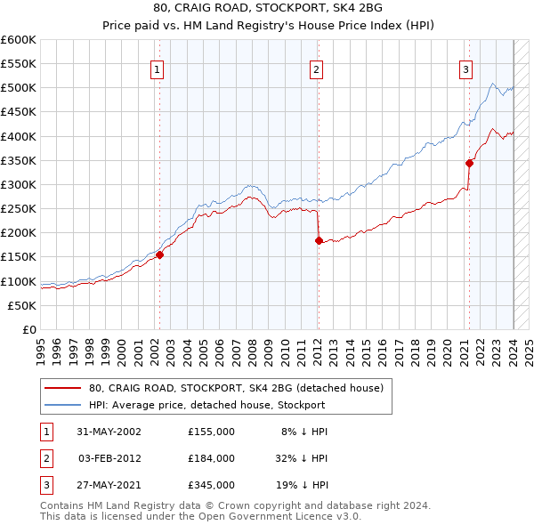 80, CRAIG ROAD, STOCKPORT, SK4 2BG: Price paid vs HM Land Registry's House Price Index