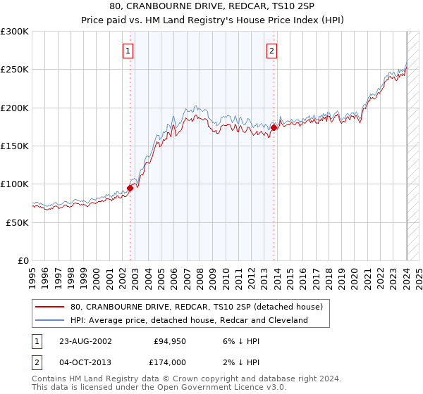 80, CRANBOURNE DRIVE, REDCAR, TS10 2SP: Price paid vs HM Land Registry's House Price Index