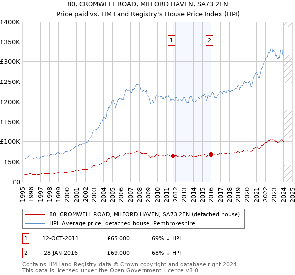 80, CROMWELL ROAD, MILFORD HAVEN, SA73 2EN: Price paid vs HM Land Registry's House Price Index