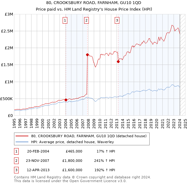 80, CROOKSBURY ROAD, FARNHAM, GU10 1QD: Price paid vs HM Land Registry's House Price Index