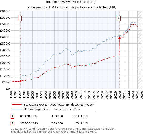 80, CROSSWAYS, YORK, YO10 5JF: Price paid vs HM Land Registry's House Price Index