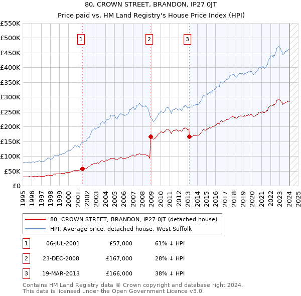 80, CROWN STREET, BRANDON, IP27 0JT: Price paid vs HM Land Registry's House Price Index