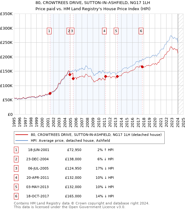 80, CROWTREES DRIVE, SUTTON-IN-ASHFIELD, NG17 1LH: Price paid vs HM Land Registry's House Price Index