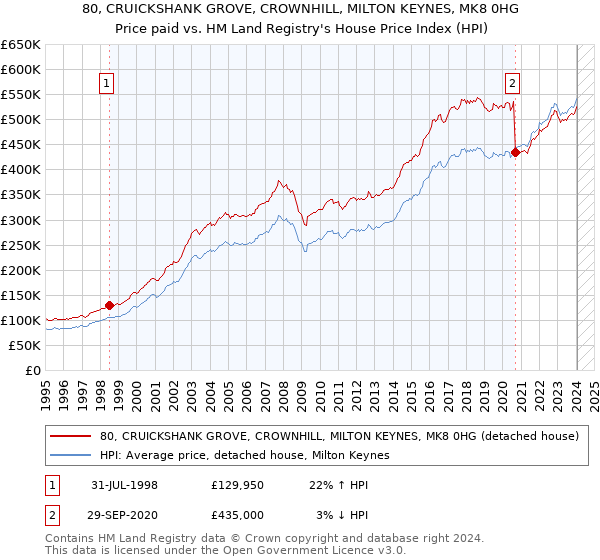 80, CRUICKSHANK GROVE, CROWNHILL, MILTON KEYNES, MK8 0HG: Price paid vs HM Land Registry's House Price Index