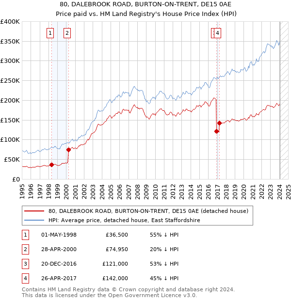 80, DALEBROOK ROAD, BURTON-ON-TRENT, DE15 0AE: Price paid vs HM Land Registry's House Price Index